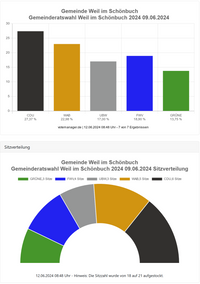 Ergebnis Kommunalwahl 2024 - Gemeinderat Weil im Schönbuch